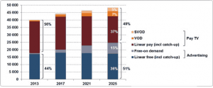 Growth of video service revenue on fixed and mobile networks. Photo: Idate