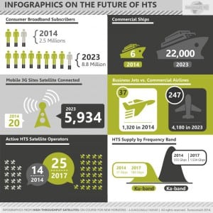 HTS Capacity Use to Exceed 1,300 Gbps in 2023