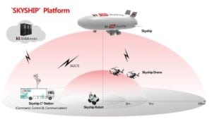 Skyship: KT's New 5G Emergency Rescue Platform