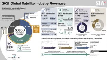 SIA Reports The Global Space Industry Grew 4% In 2021 - Via Satellite