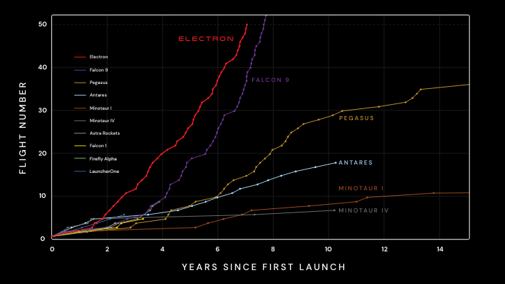 illustrates launch vehicle paths to 50 missions. Screenshot via Rocket Lab 